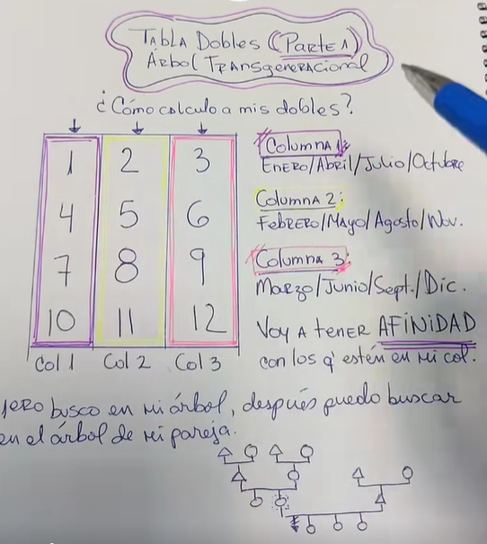 Calcular dobles transgeneracional